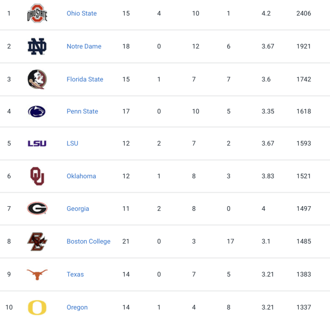 Penn State Football Class of 2022 Where it stands