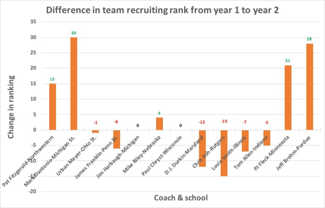 Lovie Smith, Tom Allen, PJ Fleck, and Jeff Brohm are in the middle of their second full recruiting cycle so the data used in this section of the study reflects their current recruiting class.