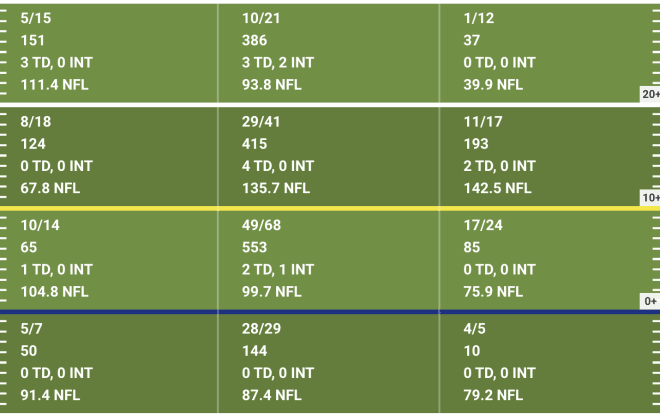 Phil Jurkovec depth chart, per Pro Football Focus.