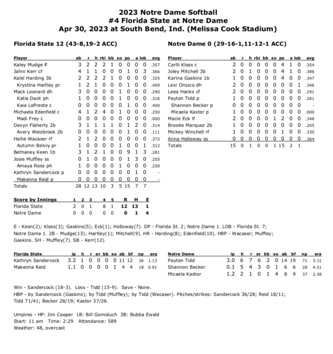 FSU Softball Blows Out Notre Dame To Complete Road Sweep TheOsceola