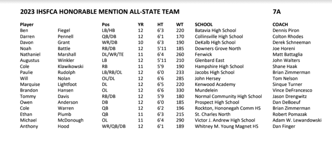 Class 7A  Football All State honorable mention 
