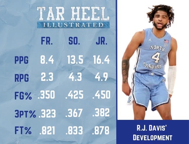 Tar Heels junior guard RJ Davis' shooting numbers have improved each of his three seasons at UNC.