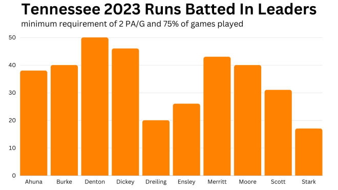 Zane Denton led the team in RBI with 50 in 2023.